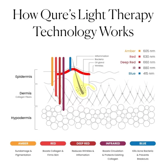 QURE Skincare Q-Rejuvalight Pro LED Mask